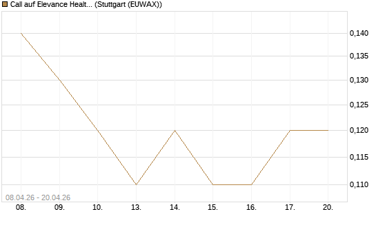 Call auf Elevance Health [J.P. Morgan Structured Products B.V.] Chart