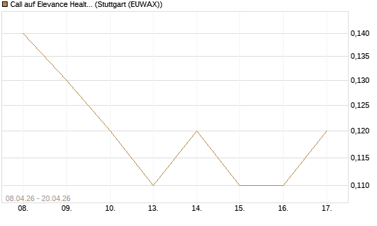 Call auf Elevance Health [J.P. Morgan Structured Products B.V.] Chart