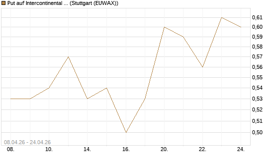 Put auf Intercontinental Exchange [J.P. Morgan Structured Products B.V.] Chart