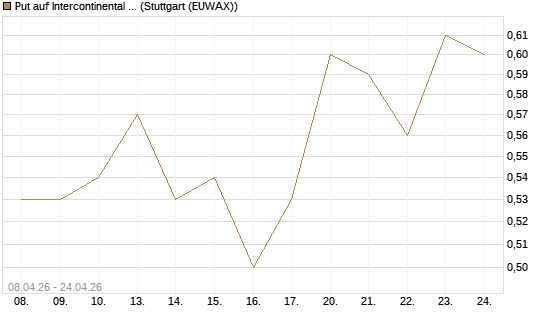 Put auf Intercontinental Exchange [J.P. Morgan Structured Products B.V.] Chart