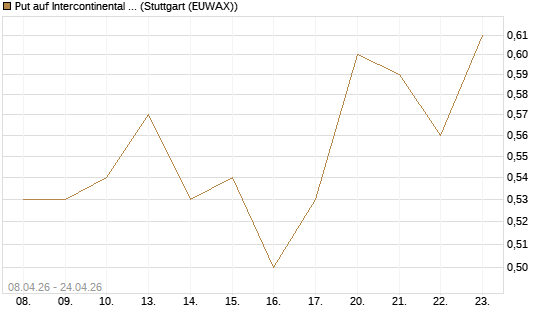 Put auf Intercontinental Exchange [J.P. Morgan Structured Products B.V.] Chart