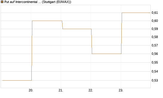 Put auf Intercontinental Exchange [J.P. Morgan Structured Products B.V.] Chart