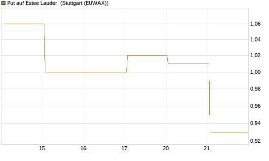 Put auf Estee Lauder [J.P. Morgan Structured Products B.V.] Chart