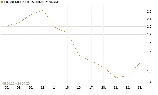 Put auf DoorDash [J.P. Morgan Structured Products B.V.] Chart