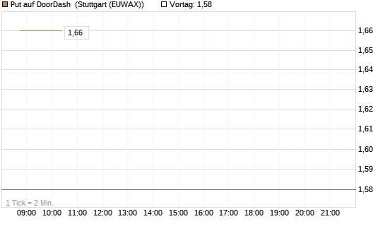 Put auf DoorDash [J.P. Morgan Structured Products B.V.] Chart