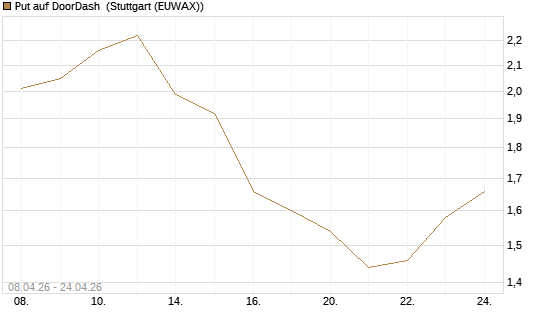 Put auf DoorDash [J.P. Morgan Structured Products B.V.] Chart