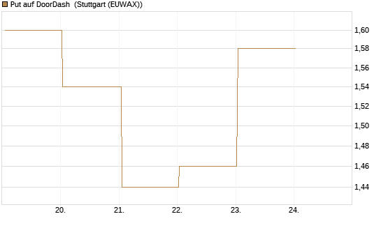 Put auf DoorDash [J.P. Morgan Structured Products B.V.] Chart