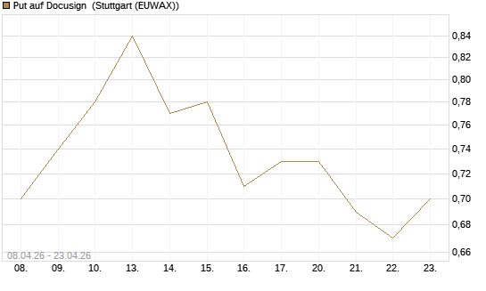 Put auf Docusign [J.P. Morgan Structured Products B.V.] Chart