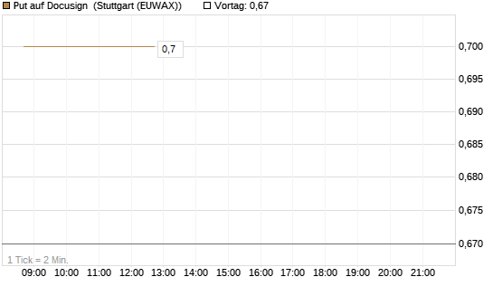 Put auf Docusign [J.P. Morgan Structured Products B.V.] Chart