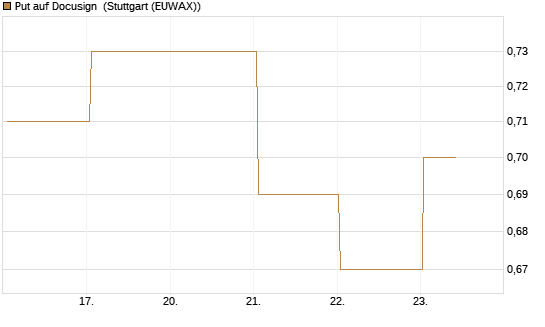 Put auf Docusign [J.P. Morgan Structured Products B.V.] Chart