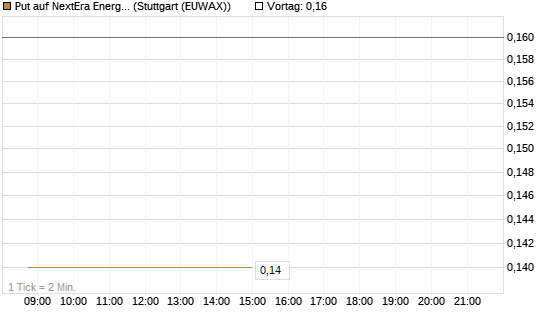 Put auf NextEra Energy Inc. [J.P. Morgan Structured Products B.V.] Chart