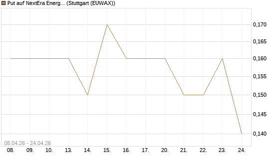 Put auf NextEra Energy Inc. [J.P. Morgan Structured Products B.V.] Chart