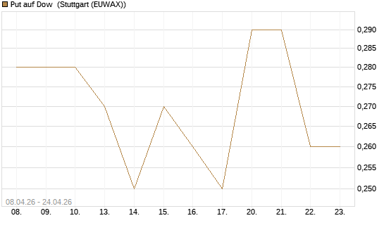 Put auf Dow [J.P. Morgan Structured Products B.V.] Chart