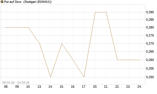 Put auf Dow [J.P. Morgan Structured Products B.V.] Chart