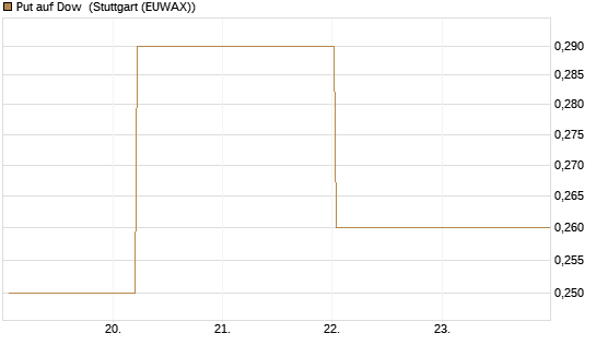 Put auf Dow [J.P. Morgan Structured Products B.V.] Chart