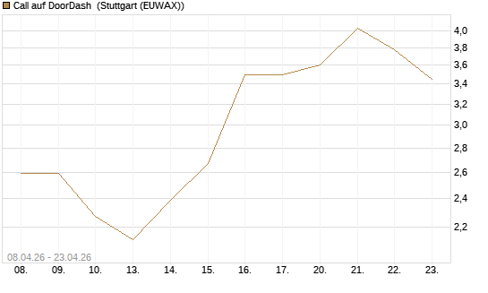 Call auf DoorDash [J.P. Morgan Structured Products B.V.] Chart