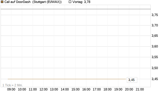 Call auf DoorDash [J.P. Morgan Structured Products B.V.] Chart