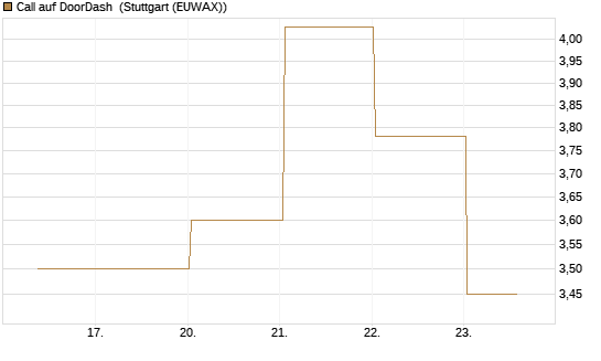 Call auf DoorDash [J.P. Morgan Structured Products B.V.] Chart