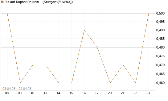 Put auf Dupont De Nemours [J.P. Morgan Structured Products B.V.] Chart