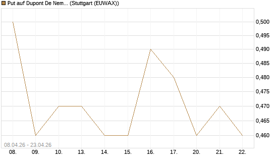 Put auf Dupont De Nemours [J.P. Morgan Structured Products B.V.] Chart
