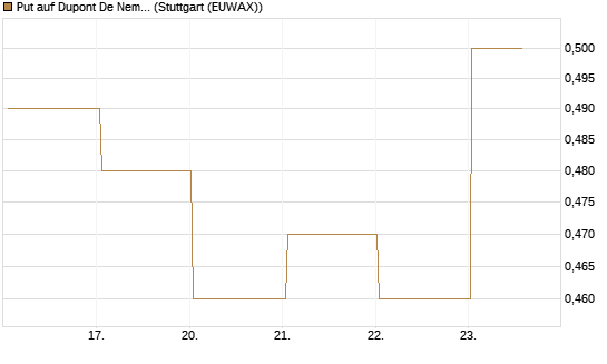 Put auf Dupont De Nemours [J.P. Morgan Structured Products B.V.] Chart