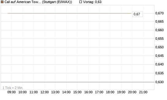 Call auf American Tower [J.P. Morgan Structured Products B.V.] Chart