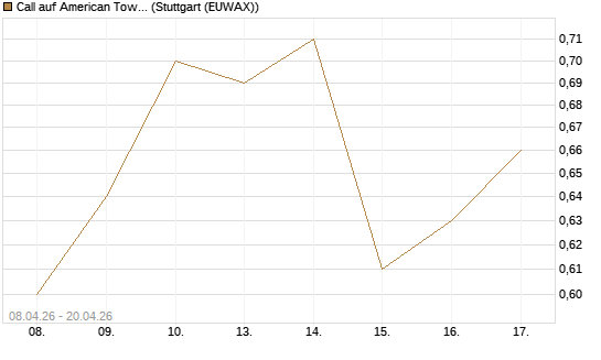 Call auf American Tower [J.P. Morgan Structured Products B.V.] Chart