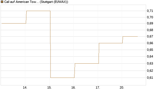 Call auf American Tower [J.P. Morgan Structured Products B.V.] Chart