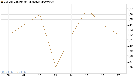 Call auf D.R. Horton [J.P. Morgan Structured Products B.V.] Chart