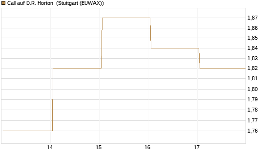 Call auf D.R. Horton [J.P. Morgan Structured Products B.V.] Chart