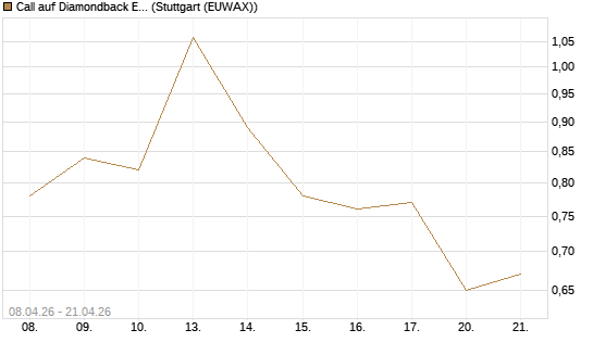Call auf Diamondback Energy, Inc. - Commmon Stock [J.P. Morgan Structured Products B.V.] Chart