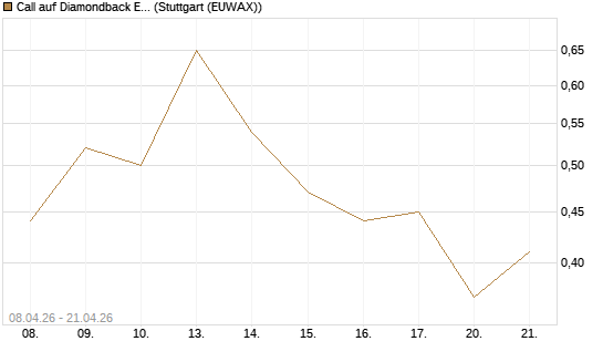 Call auf Diamondback Energy, Inc. - Commmon Stock [J.P. Morgan Structured Products B.V.] Chart