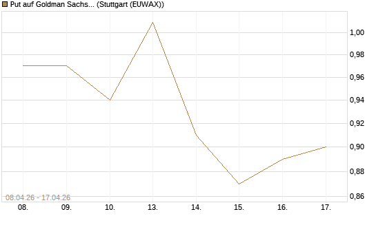 Put auf Goldman Sachs [J.P. Morgan Structured Products B.V.] Chart