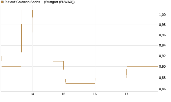 Put auf Goldman Sachs [J.P. Morgan Structured Products B.V.] Chart