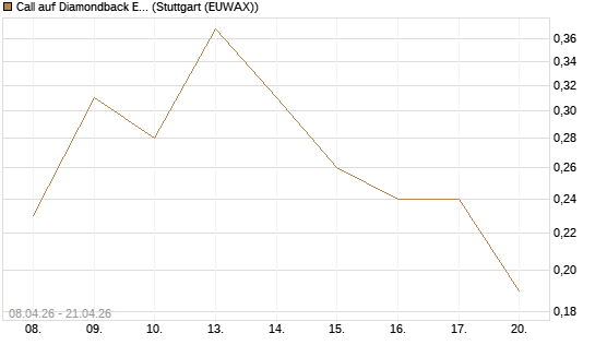 Call auf Diamondback Energy, Inc. - Commmon Stock [J.P. Morgan Structured Products B.V.] Chart