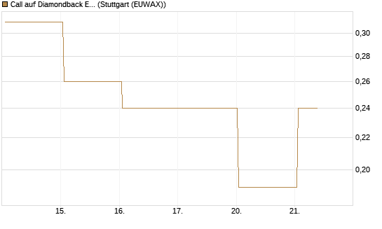 Call auf Diamondback Energy, Inc. - Commmon Stock [J.P. Morgan Structured Products B.V.] Chart