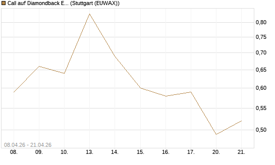 Call auf Diamondback Energy, Inc. - Commmon Stock [J.P. Morgan Structured Products B.V.] Chart