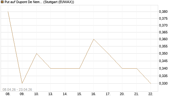 Put auf Dupont De Nemours [J.P. Morgan Structured Products B.V.] Chart