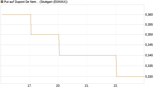 Put auf Dupont De Nemours [J.P. Morgan Structured Products B.V.] Chart