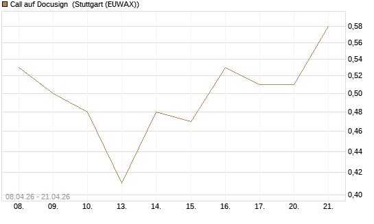 Call auf Docusign [J.P. Morgan Structured Products B.V.] Chart