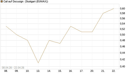 Call auf Docusign [J.P. Morgan Structured Products B.V.] Chart
