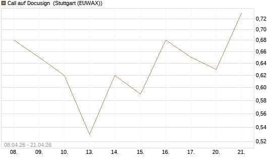 Call auf Docusign [J.P. Morgan Structured Products B.V.] Chart