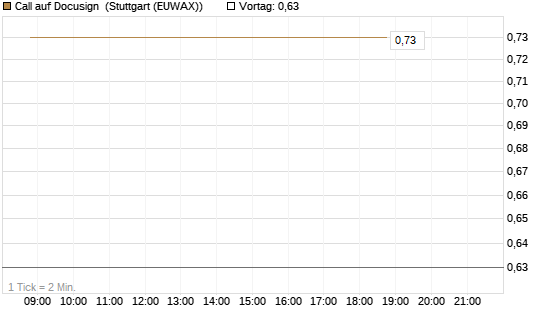 Call auf Docusign [J.P. Morgan Structured Products B.V.] Chart