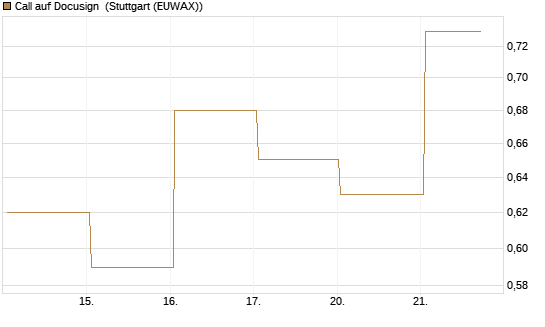 Call auf Docusign [J.P. Morgan Structured Products B.V.] Chart