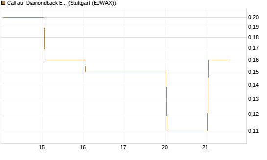 Call auf Diamondback Energy, Inc. - Commmon Stock [J.P. Morgan Structured Products B.V.] Chart