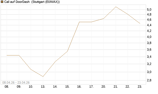 Call auf DoorDash [J.P. Morgan Structured Products B.V.] Chart