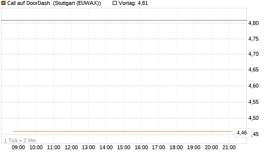 Call auf DoorDash [J.P. Morgan Structured Products B.V.] Chart