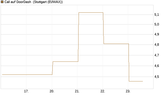 Call auf DoorDash [J.P. Morgan Structured Products B.V.] Chart