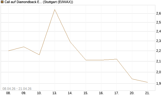 Call auf Diamondback Energy, Inc. - Commmon Stock [J.P. Morgan Structured Products B.V.] Chart