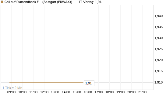 Call auf Diamondback Energy, Inc. - Commmon Stock [J.P. Morgan Structured Products B.V.] Chart
